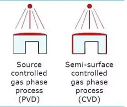 Comparison diagram of PVD and CVD coating processes